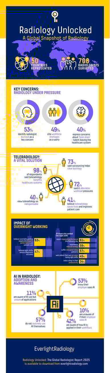 RadiologyUnlockedInfographic_EverlightRadiology